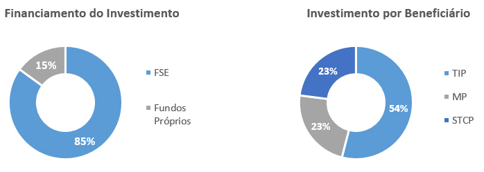 Gráficos Financiamento do Investimento